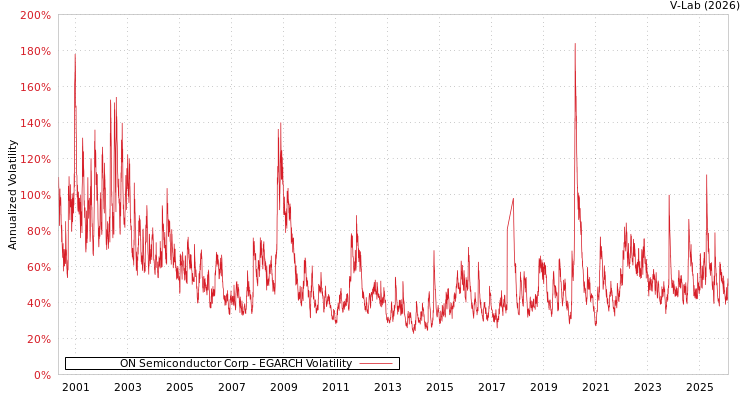 graph of ON Semiconductor Corp EGARCH