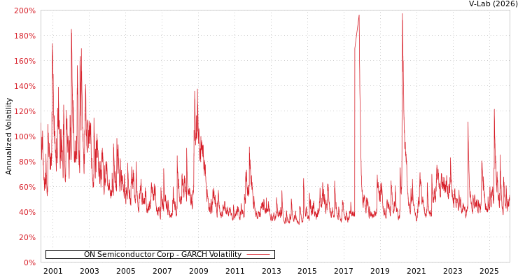 graph of ON Semiconductor Corp GARCH