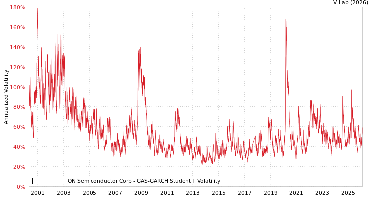 graph of ON Semiconductor Corp GAS-GARCH-T
