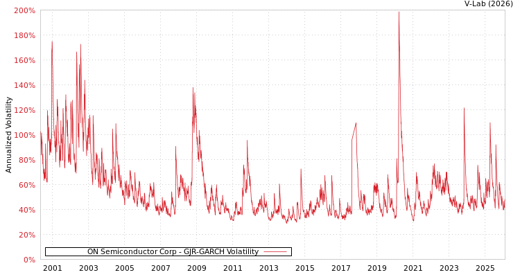 graph of ON Semiconductor Corp GJR-GARCH