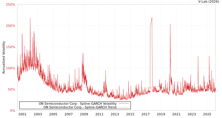 graph of ON Semiconductor Corp SGARCH