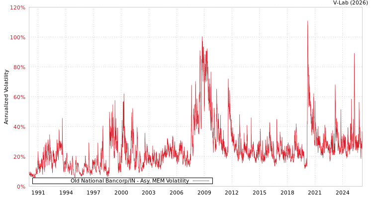 graph of Old National Bancorp/IN AMEM