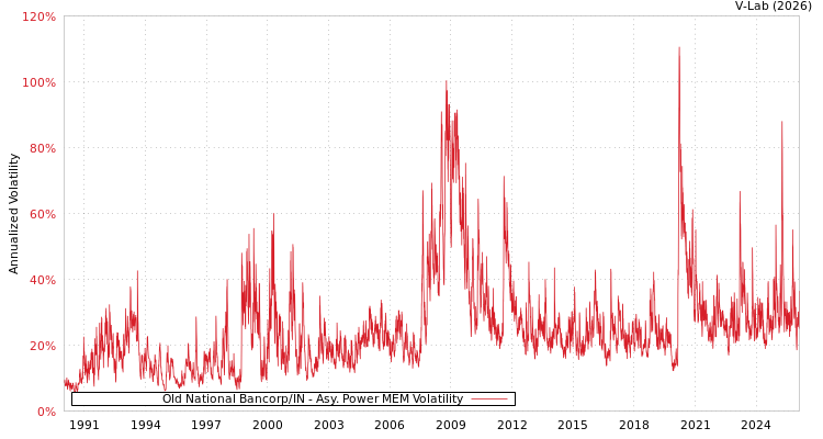 graph of Old National Bancorp/IN APMEM