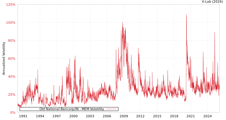 graph of Old National Bancorp/IN MEM