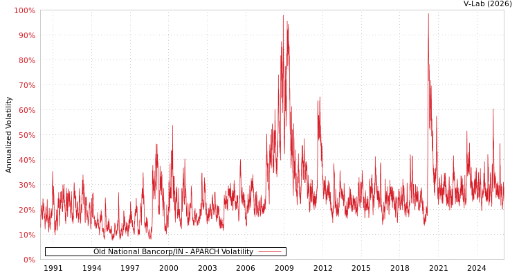 graph of Old National Bancorp/IN APARCH