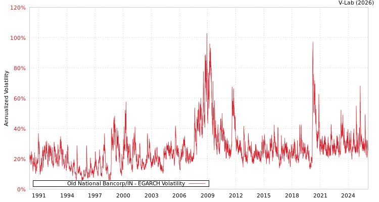 graph of Old National Bancorp/IN EGARCH