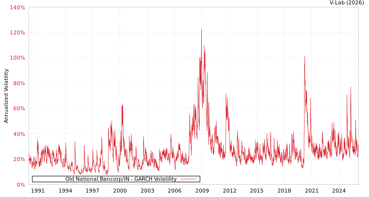 graph of Old National Bancorp/IN GARCH