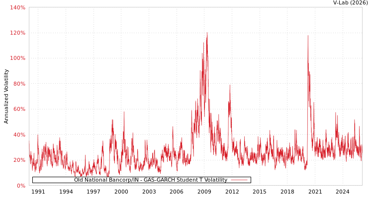graph of Old National Bancorp/IN GAS-GARCH-T