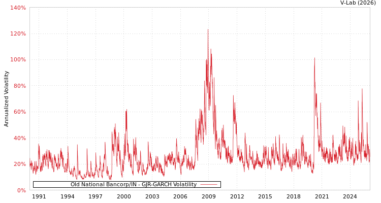 graph of Old National Bancorp/IN GJR-GARCH