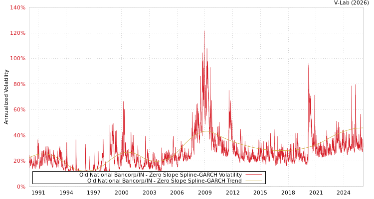 graph of Old National Bancorp/IN S0GARCH