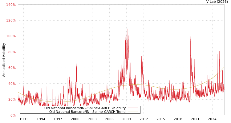 graph of Old National Bancorp/IN SGARCH