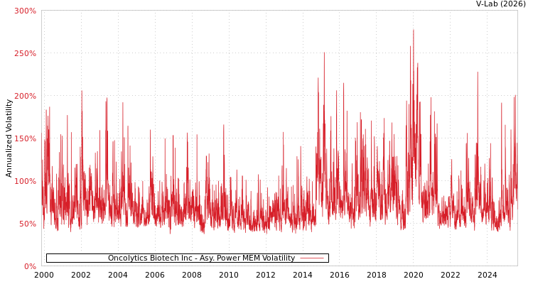 graph of Oncolytics Biotech Inc APMEM