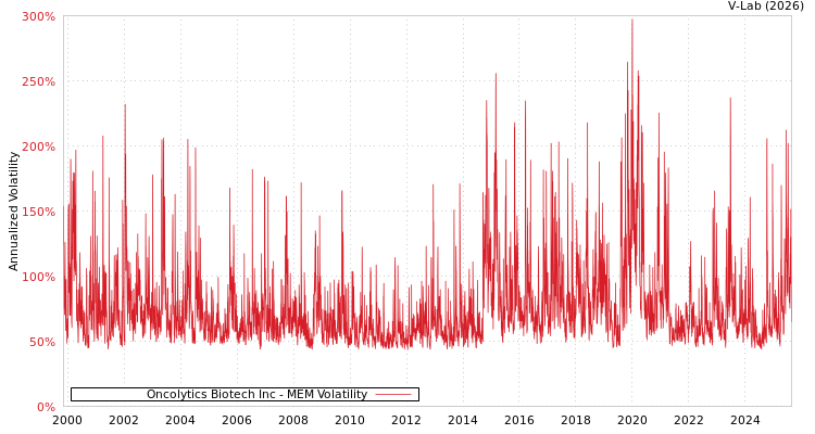graph of Oncolytics Biotech Inc MEM