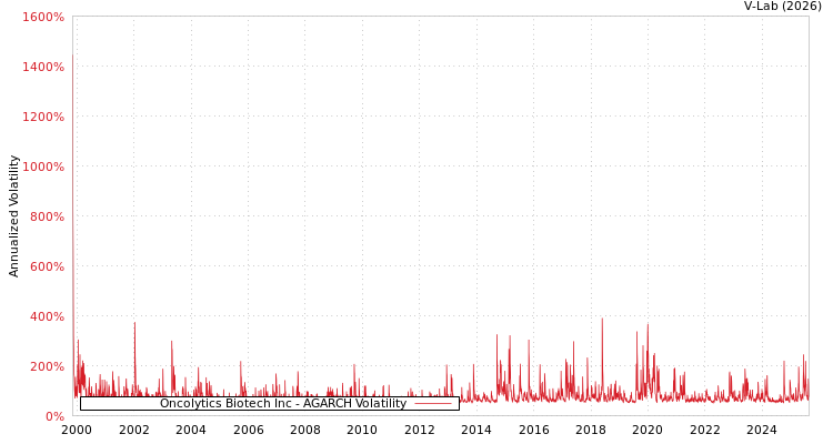 graph of Oncolytics Biotech Inc AGARCH