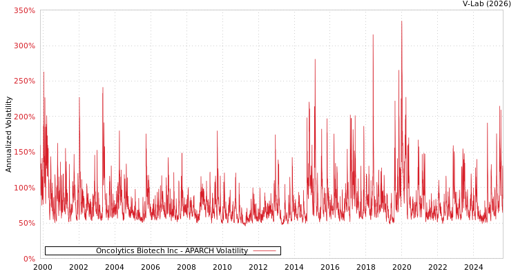 graph of Oncolytics Biotech Inc APARCH