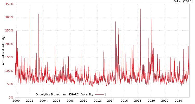 graph of Oncolytics Biotech Inc EGARCH