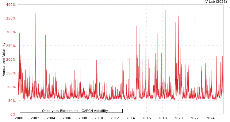 graph of Oncolytics Biotech Inc GARCH