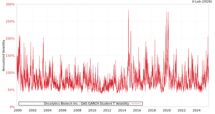 graph of Oncolytics Biotech Inc GAS-GARCH-T