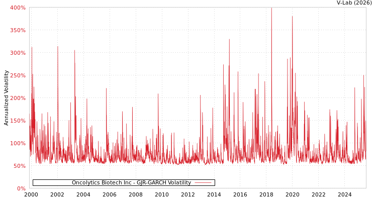 graph of Oncolytics Biotech Inc GJR-GARCH