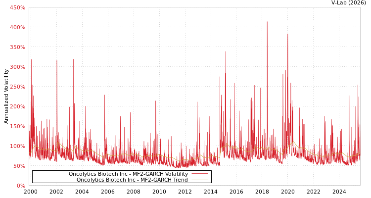 graph of Oncolytics Biotech Inc MF2-GARCH