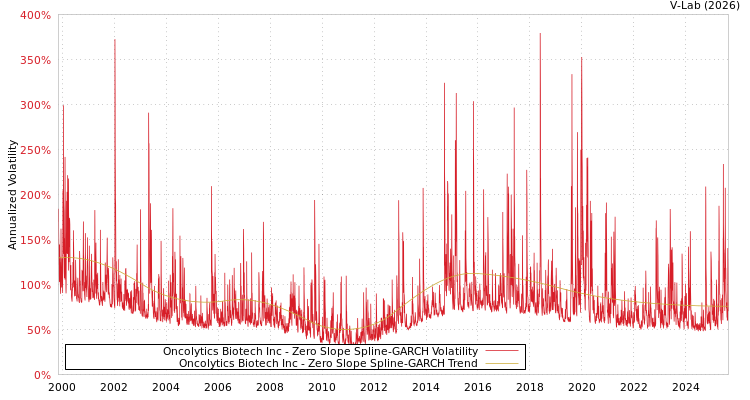graph of Oncolytics Biotech Inc S0GARCH