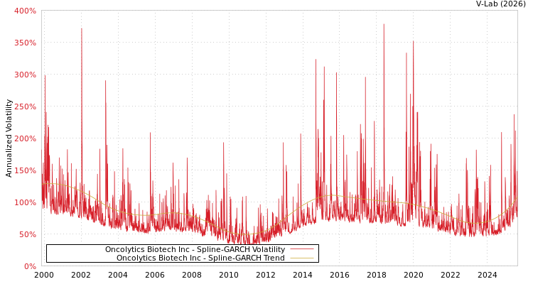 graph of Oncolytics Biotech Inc SGARCH