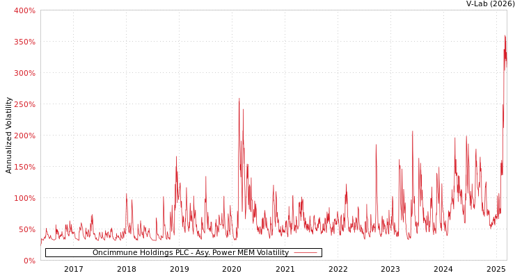 graph of Oncimmune Holdings PLC APMEM