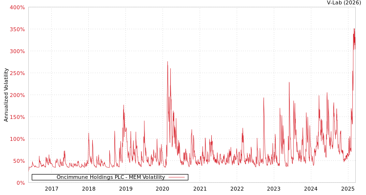 graph of Oncimmune Holdings PLC MEM