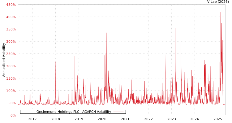 graph of Oncimmune Holdings PLC AGARCH