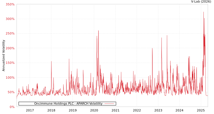 graph of Oncimmune Holdings PLC APARCH