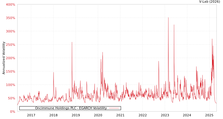 graph of Oncimmune Holdings PLC EGARCH