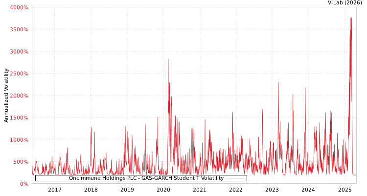 graph of Oncimmune Holdings PLC GAS-GARCH-T