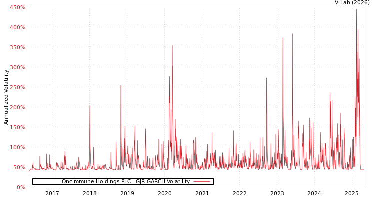 graph of Oncimmune Holdings PLC GJR-GARCH