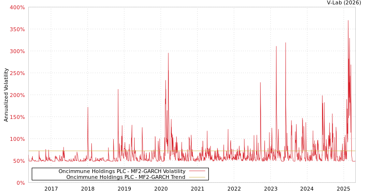 graph of Oncimmune Holdings PLC MF2-GARCH