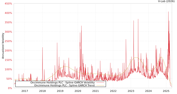 graph of Oncimmune Holdings PLC SGARCH
