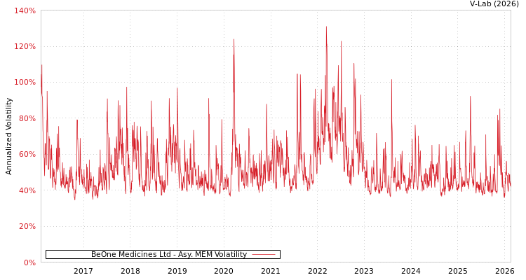 graph of BeOne Medicines Ltd AMEM
