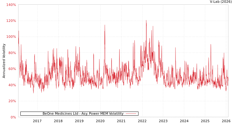 graph of BeOne Medicines Ltd APMEM