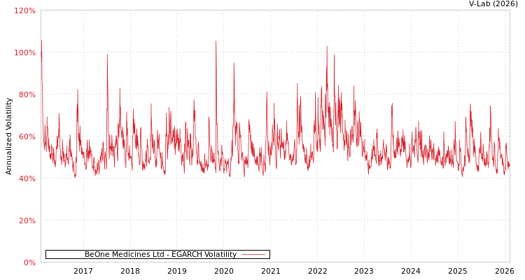 graph of BeOne Medicines Ltd EGARCH