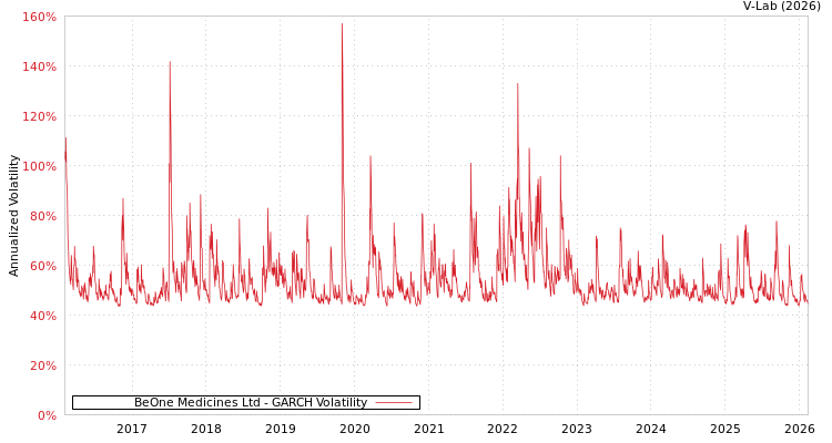 graph of BeOne Medicines Ltd GARCH