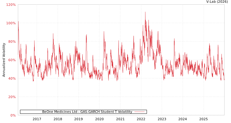 graph of BeOne Medicines Ltd GAS-GARCH-T