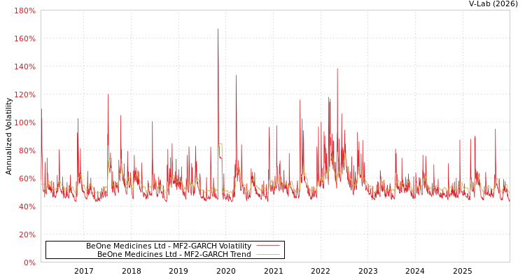 graph of BeOne Medicines Ltd MF2-GARCH