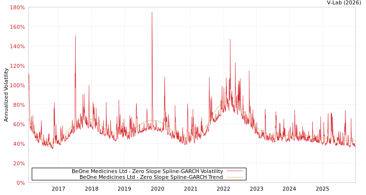 graph of BeOne Medicines Ltd S0GARCH