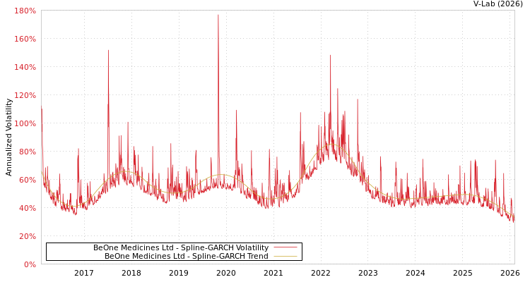 graph of BeOne Medicines Ltd SGARCH
