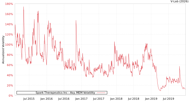 graph of Spark Therapeutics Inc AMEM