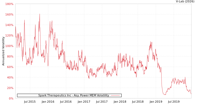 graph of Spark Therapeutics Inc APMEM