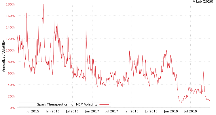 graph of Spark Therapeutics Inc MEM