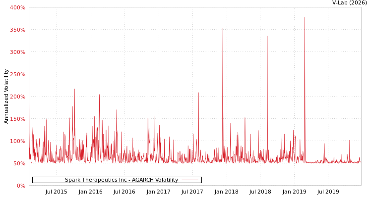 graph of Spark Therapeutics Inc AGARCH