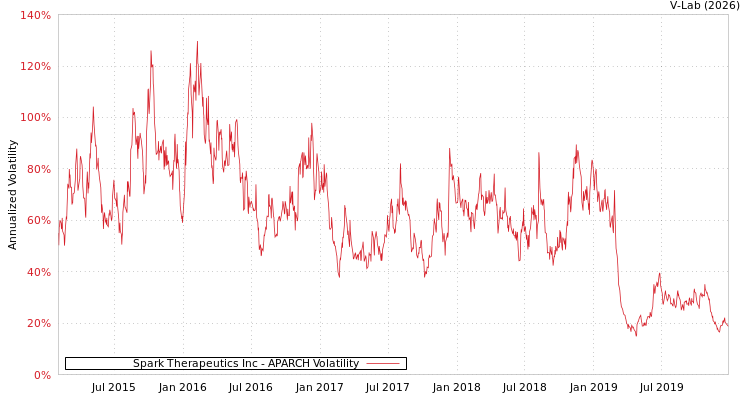 graph of Spark Therapeutics Inc APARCH