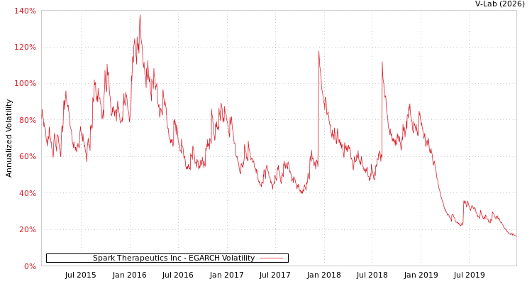 graph of Spark Therapeutics Inc EGARCH