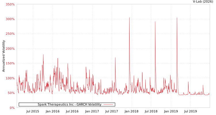 graph of Spark Therapeutics Inc GARCH